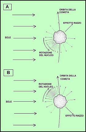 Figura 15 - Spiegazione dell'effetto-razzo